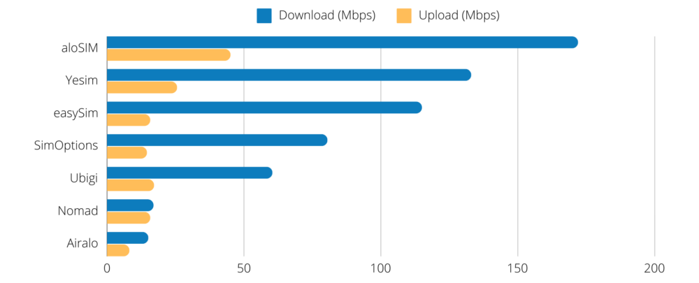 Bar graph comparing data speeds of different travel eSIMs in Australia, with aloSIM at the top and Airalo at the bottom